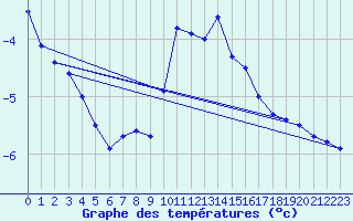 Courbe de tempratures pour Siegsdorf-Hoell
