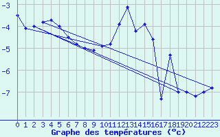 Courbe de tempratures pour Aigen Im Ennstal