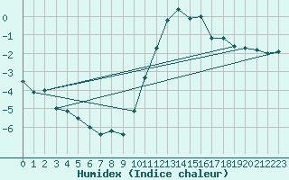 Courbe de l'humidex pour Paray-le-Monial - St-Yan (71)