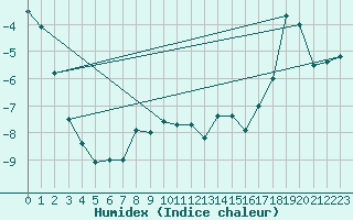 Courbe de l'humidex pour La Dle (Sw)