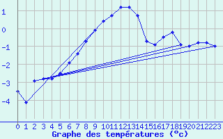 Courbe de tempratures pour Straubing