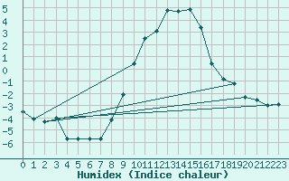 Courbe de l'humidex pour Berne Liebefeld (Sw)