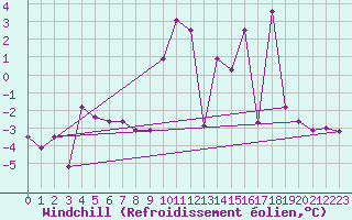 Courbe du refroidissement olien pour Rennes (35)