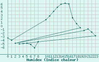 Courbe de l'humidex pour Cressier