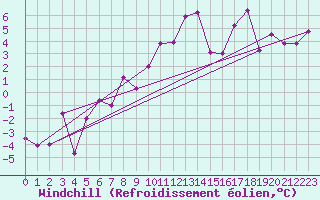 Courbe du refroidissement olien pour Moleson (Sw)