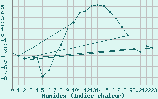 Courbe de l'humidex pour La Brvine (Sw)