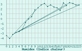 Courbe de l'humidex pour Piz Martegnas