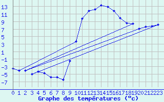 Courbe de tempratures pour Figari (2A)