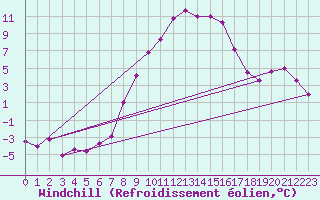 Courbe du refroidissement olien pour Wielun