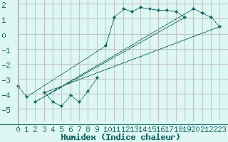 Courbe de l'humidex pour Isenvad