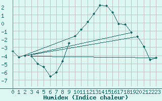 Courbe de l'humidex pour Constance (All)