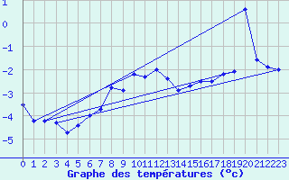 Courbe de tempratures pour Grand Saint Bernard (Sw)