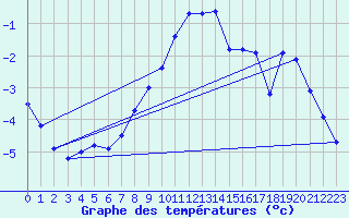 Courbe de tempratures pour Saint Andrae I. L.