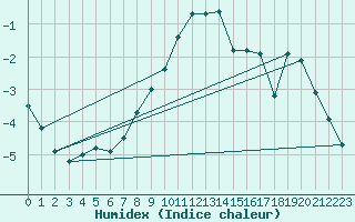 Courbe de l'humidex pour Saint Andrae I. L.