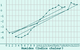 Courbe de l'humidex pour Orly (91)