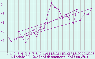 Courbe du refroidissement olien pour Kahler Asten