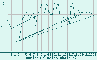 Courbe de l'humidex pour Hasvik