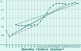 Courbe de l'humidex pour Sorcy-Bauthmont (08)