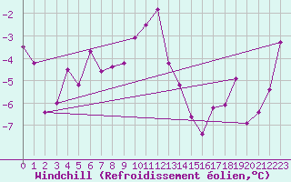 Courbe du refroidissement olien pour Chaumont (Sw)