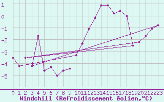 Courbe du refroidissement olien pour Roissy (95)