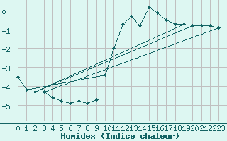 Courbe de l'humidex pour Villarzel (Sw)