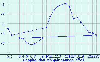 Courbe de tempratures pour Sint Katelijne-waver (Be)