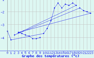 Courbe de tempratures pour Peyrelevade (19)