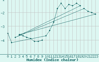 Courbe de l'humidex pour Peyrelevade (19)