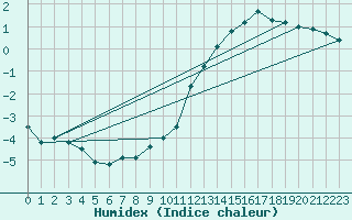 Courbe de l'humidex pour Creil (60)