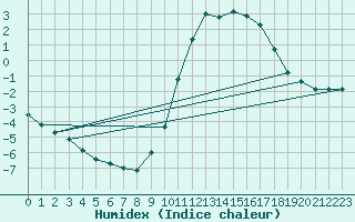 Courbe de l'humidex pour Lagarrigue (81)