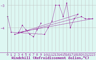 Courbe du refroidissement olien pour Naven