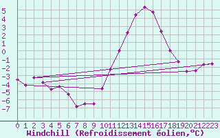 Courbe du refroidissement olien pour Bellengreville (14)