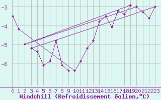 Courbe du refroidissement olien pour Amiens - Dury (80)