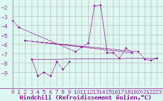 Courbe du refroidissement olien pour Kahler Asten