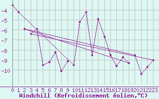Courbe du refroidissement olien pour Feuerkogel