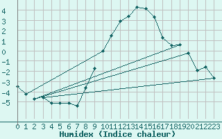 Courbe de l'humidex pour Muehldorf