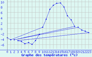 Courbe de tempratures pour Delemont