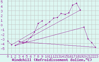 Courbe du refroidissement olien pour Kemijarvi Airport