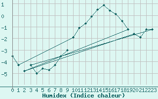 Courbe de l'humidex pour Mont-Aigoual (30)