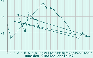 Courbe de l'humidex pour Laksfors