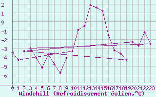 Courbe du refroidissement olien pour Goettingen