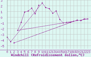 Courbe du refroidissement olien pour Raufarhofn