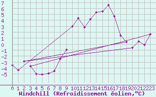Courbe du refroidissement olien pour Valbella