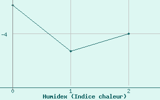 Courbe de l'humidex pour Coyhaique