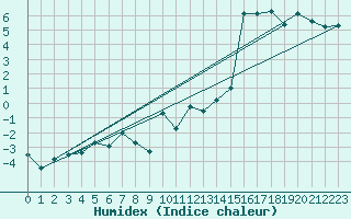 Courbe de l'humidex pour Piotta