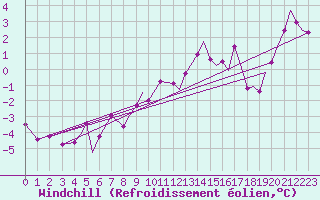 Courbe du refroidissement olien pour Leknes