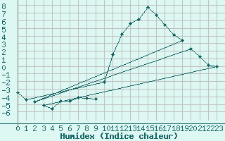 Courbe de l'humidex pour La Javie (04)