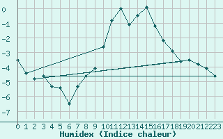 Courbe de l'humidex pour Bischofszell