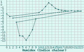 Courbe de l'humidex pour Drevsjo