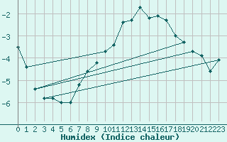 Courbe de l'humidex pour Bonnecombe - Les Salces (48)